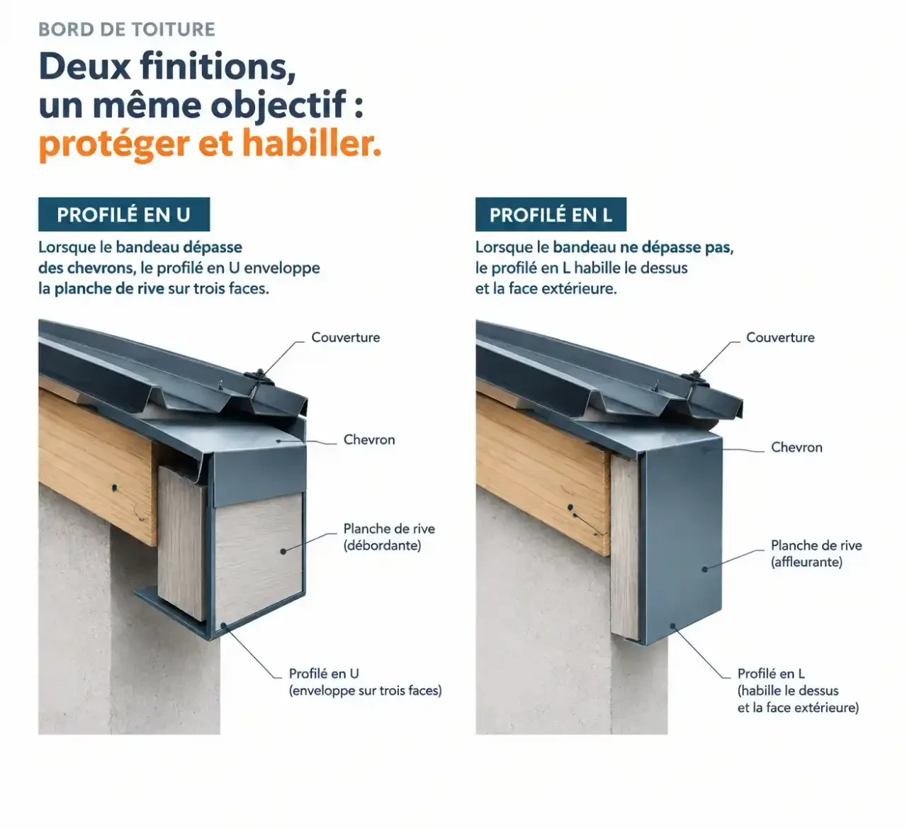 Schéma des rives de toiture : profilé U pour bandeau dépassant des chevrons et profilé L pour bandeau sans débord