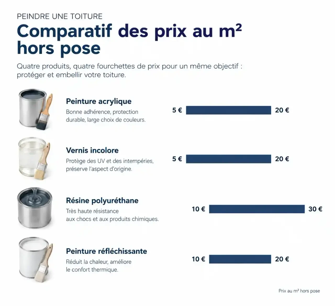 Comparatif des prix au m² des produits pour peindre une toiture : acrylique, vernis, polyuréthane et peinture réfléchissante